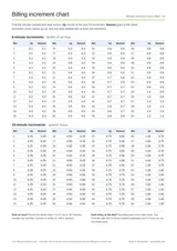 Printable billing increment chart: every minute from 1 to 60 in 6-minute increments (tenths of an hour) and 15-minute increments (quarter hours), rounded up and to the nearest increment