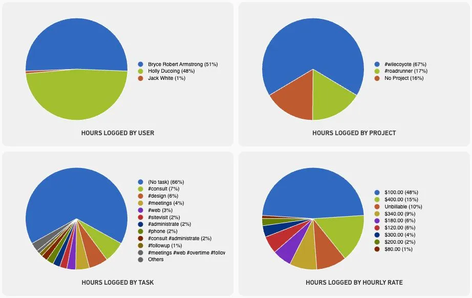 MinuteDock report showing Acme Corp’s hours by team member, project, task and hourly rate.
