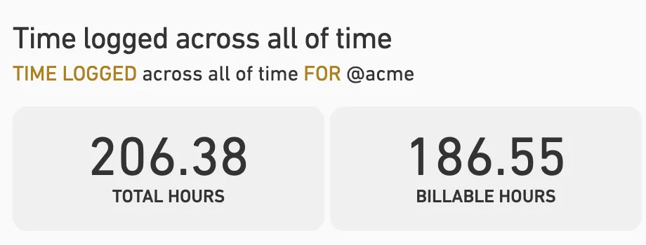 Acme’s all-time report: 206.38 total hours and 186.55 billable hours.