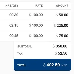 Invoice lines: 30 minutes at $100 per hour = $50; 2 hours 15 minutes = $225; 45 minutes = $75. Subtotal $350, tax $52.50, total $402.50 NZD.
