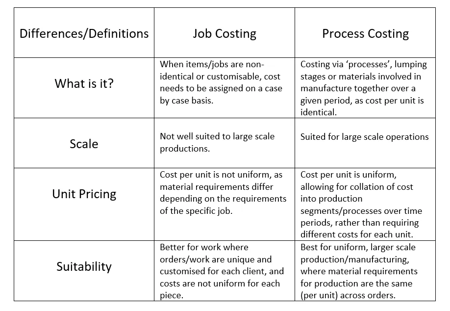 Comparison table showing the differences between job costing and process costing