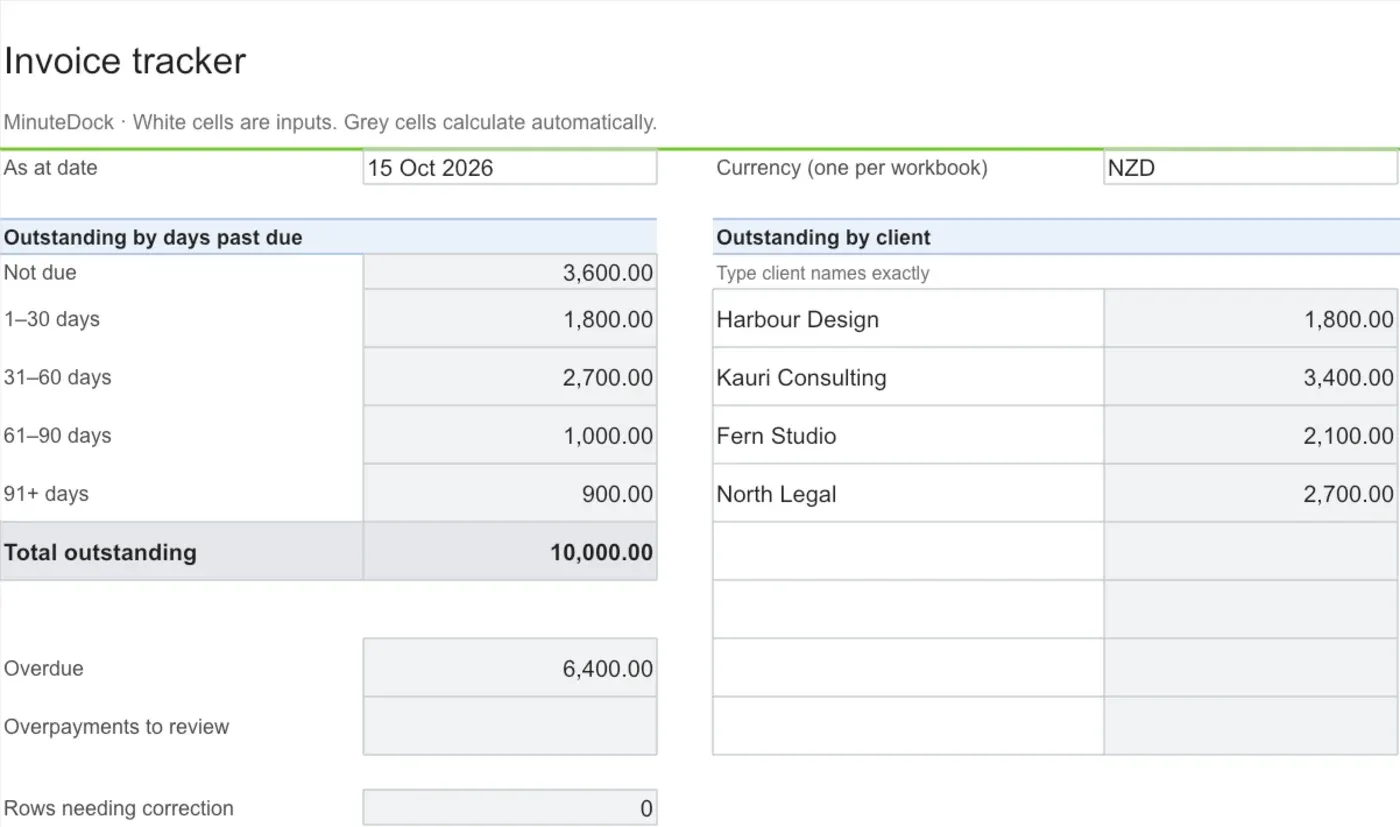 Invoice tracker summary showing 10,000 outstanding and 6,400 overdue, split into ageing buckets.
