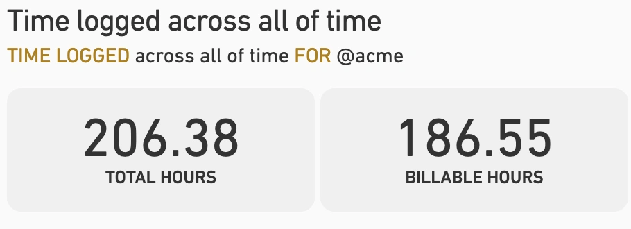 MinuteDock’s all-time report for Acme showing 206.38 total hours and 186.55 billable hours.