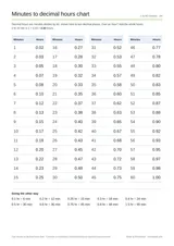 Minutes to decimal hours chart from 1 to 60 minutes, in four columns of 15