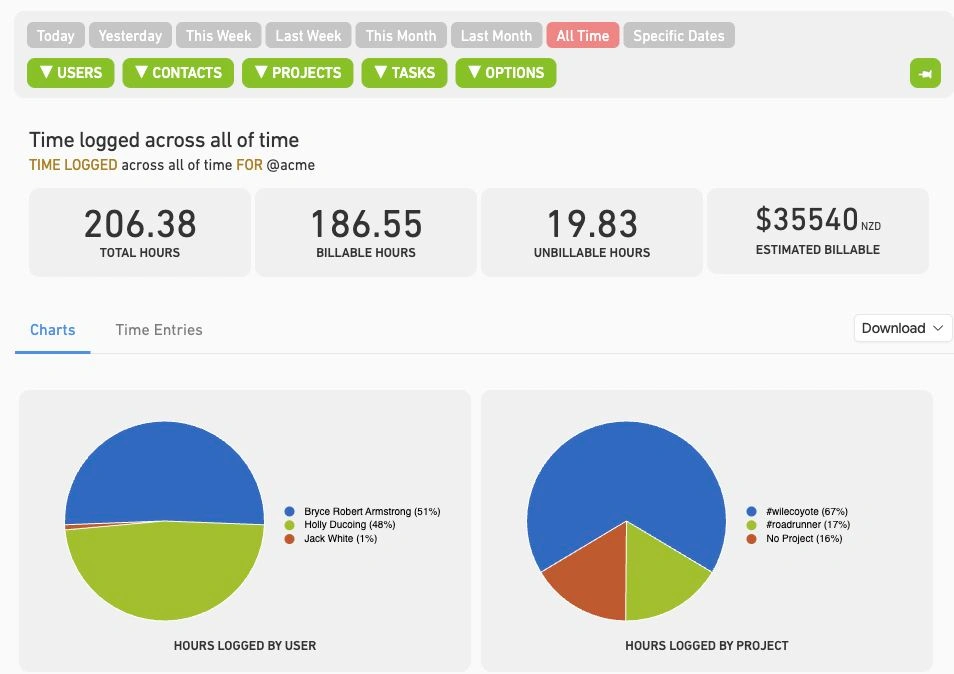MinuteDock’s Acme client report, showing total and billable hours with charts breaking time down by person and project.